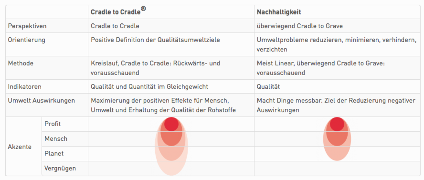 Cradle to Cradle® und Nachhaltigkeit