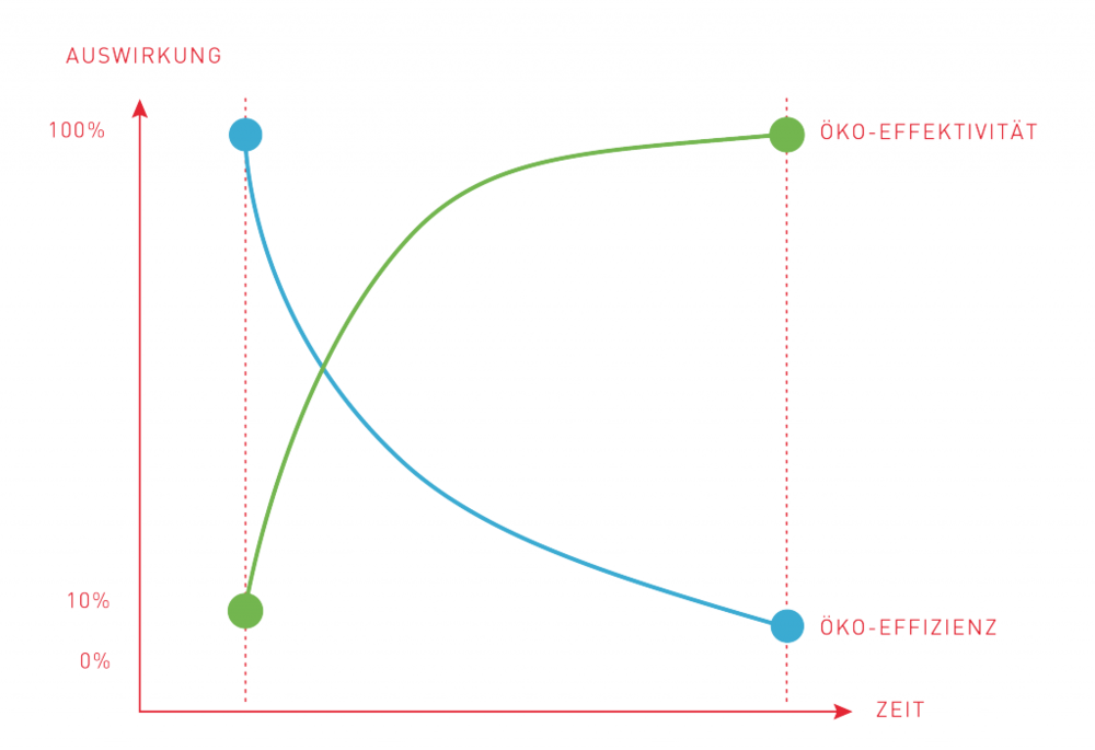 Cradle to Cradle®: Eco-efficiency vs Eco-effectiveness